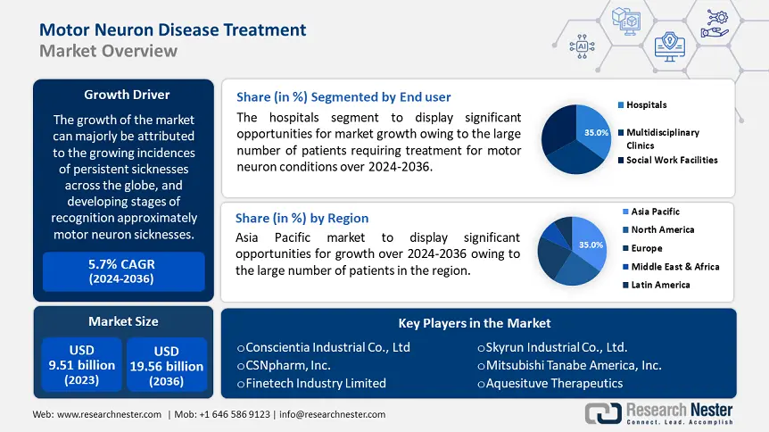 Motor Neuron Disease Treatment Market demand